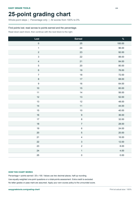 Preview of the 25-point grading chart with columns for points lost, points earned and percentage